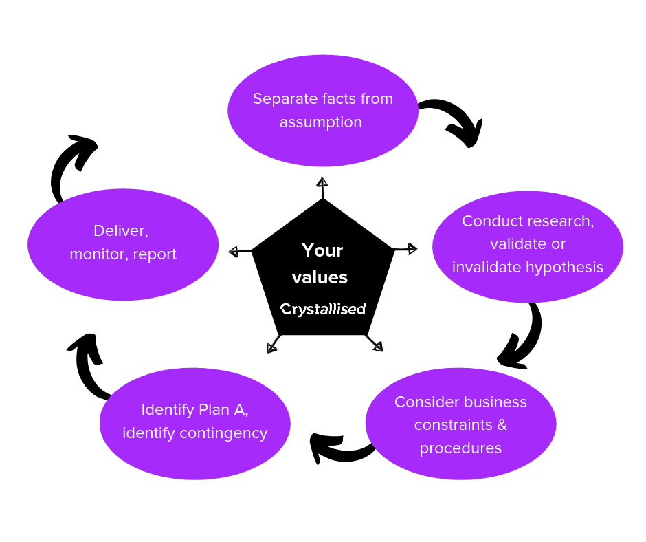 mpartial decision making model