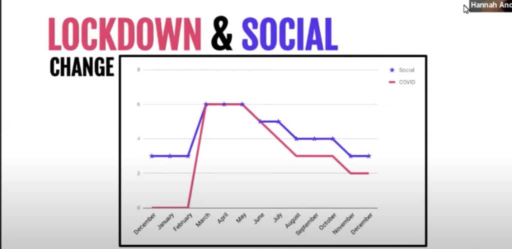 How covid impacted social media