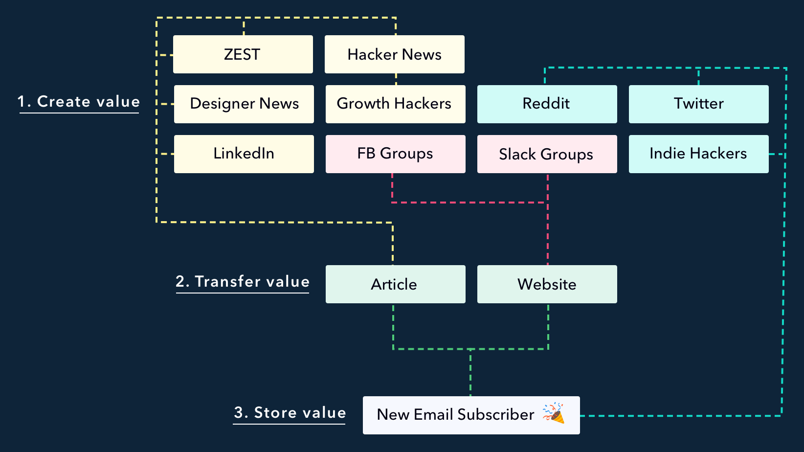 How to promote content online