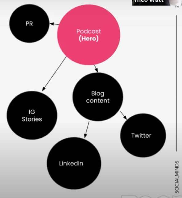 How to use podcast content