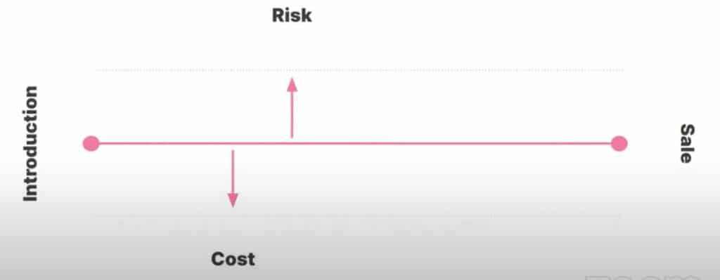 Straight line system for sales