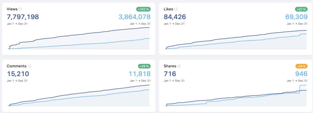 Linkedin stats 2022